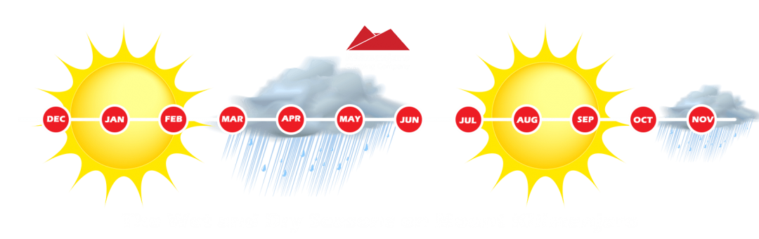 Wet-Dry-Season